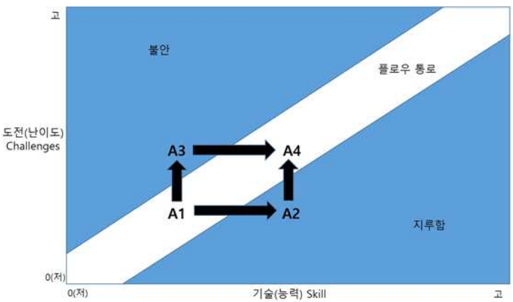 칙센트미하이 플로우.png