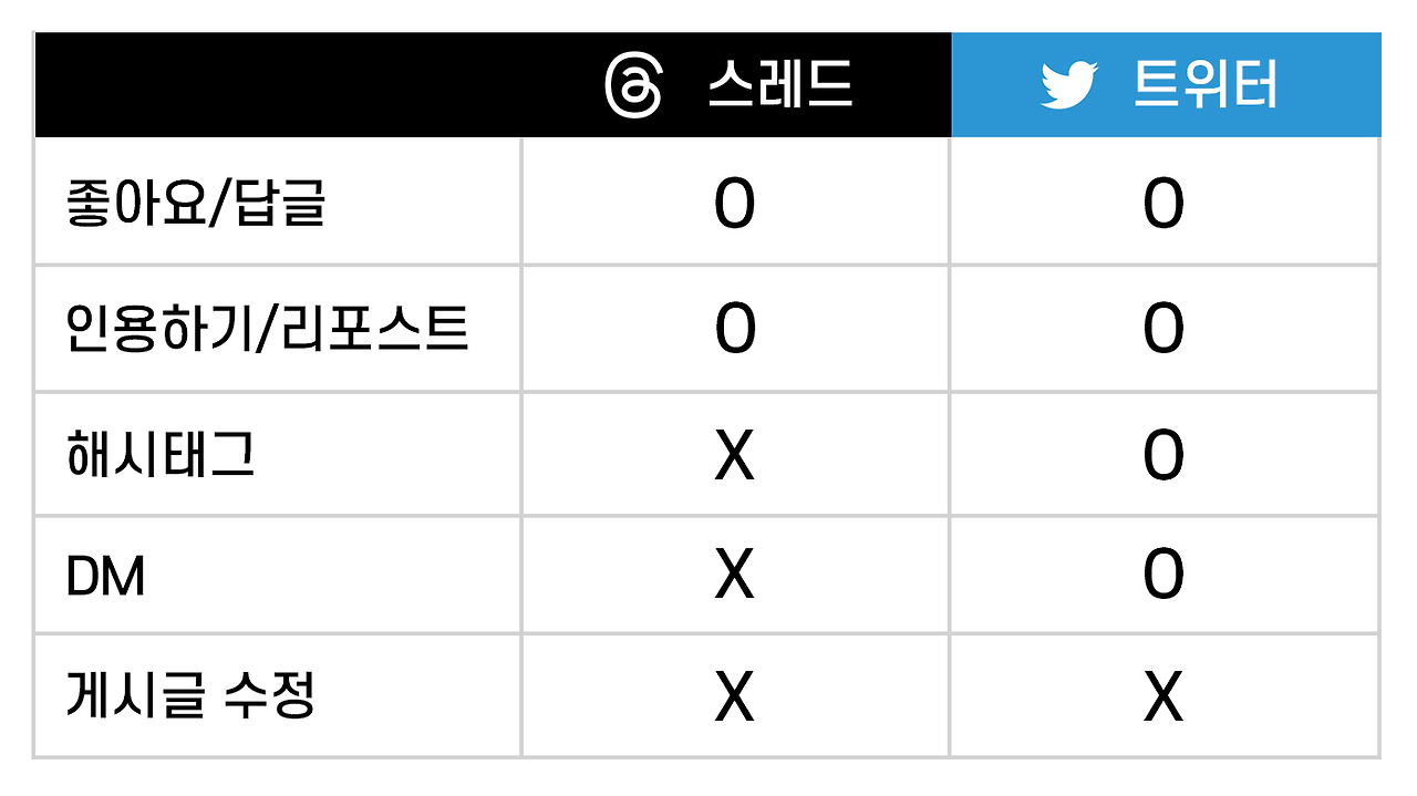 스레드 트위터 기능 비교.png