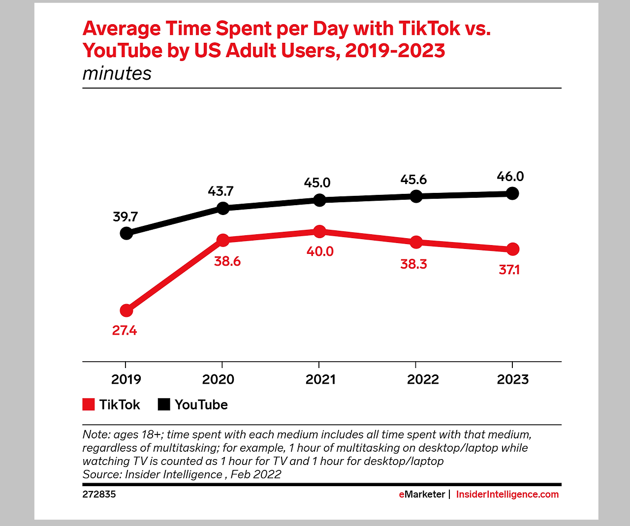 average-time-spent-per-day-with-tiktok-vs-youtube-by-us-adult-users-2019-2023-minutes.png