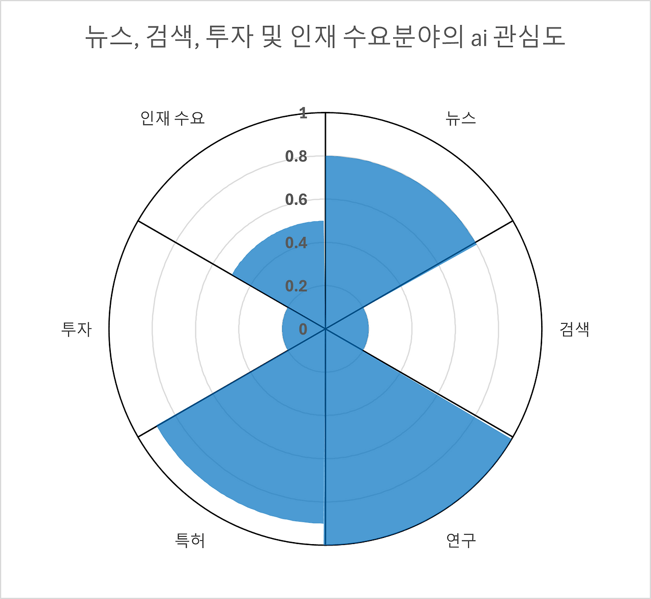 이런 차트도 엑셀에서 그릴 수 있나요?