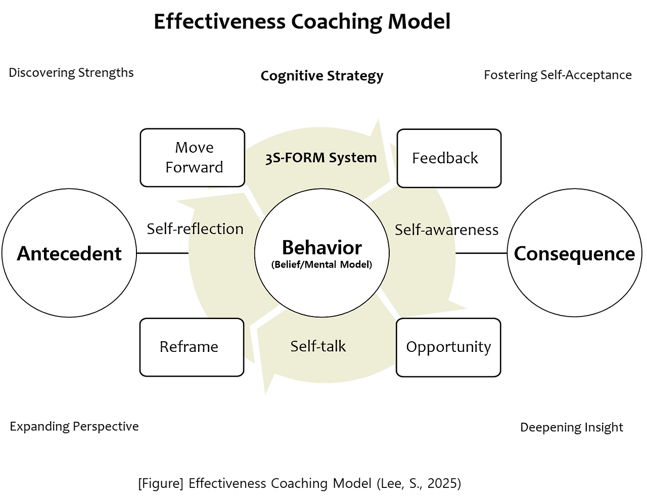 효과성 코칭 모델(영문)-20251224.png