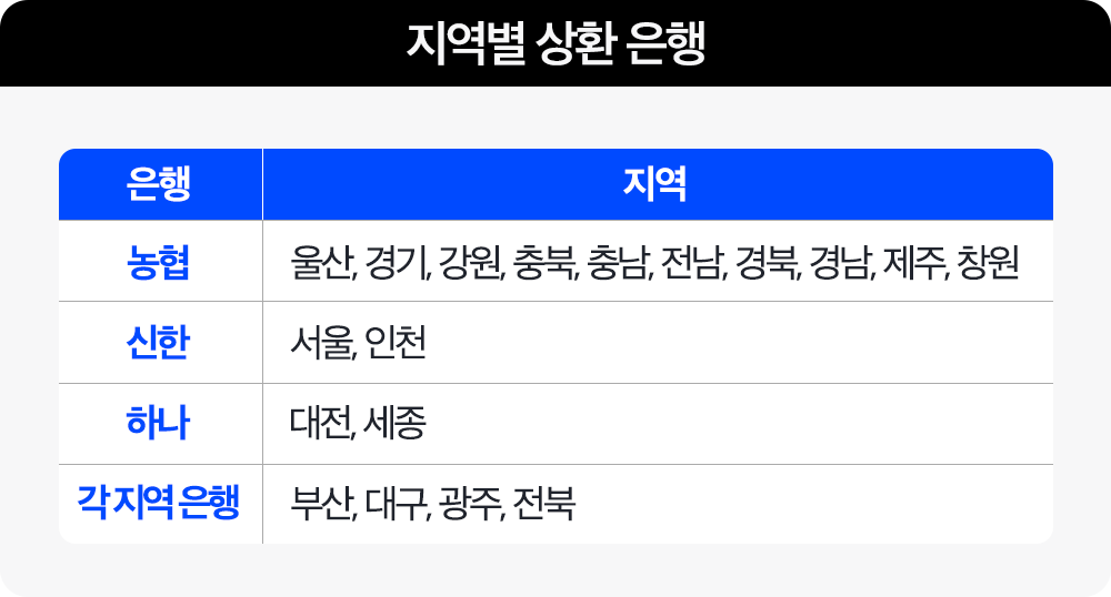 BT-CONTENT BOX 지역별 상환 은행.png