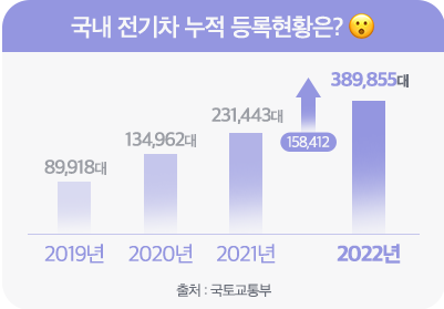 모빌리TIP 버튼-국내 전기차 누적 등록현황은.png