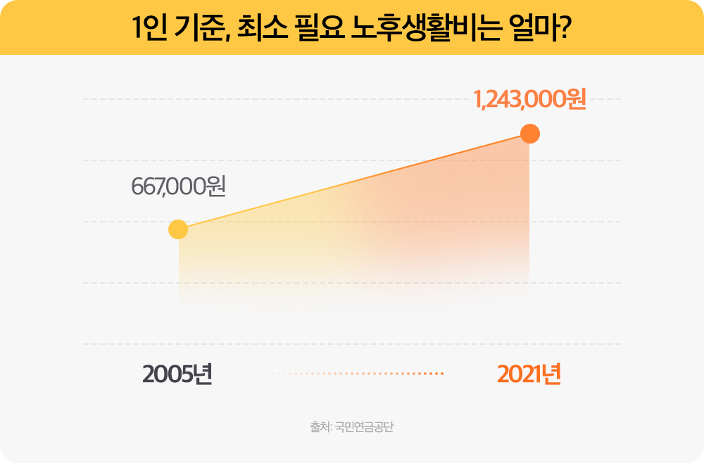 BT-최소 노후 생활비.png