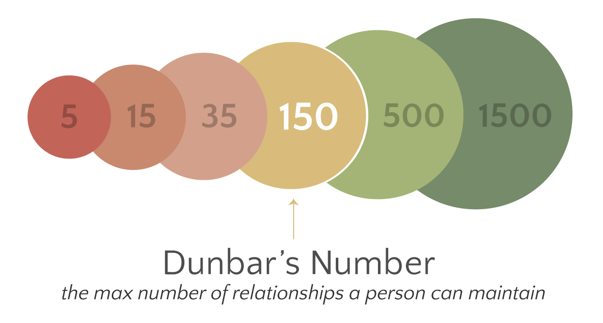 DunbarsNumber.png