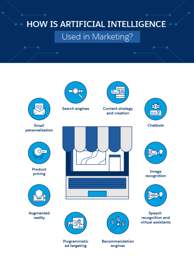 그림1_AI가 마케팅에서 어떻게 쓰일까.png