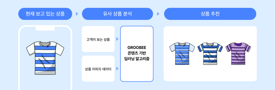 그림 1. 그루비 AI를 활용한 이미지 기반 유사 상품 추천 알고리즘.png