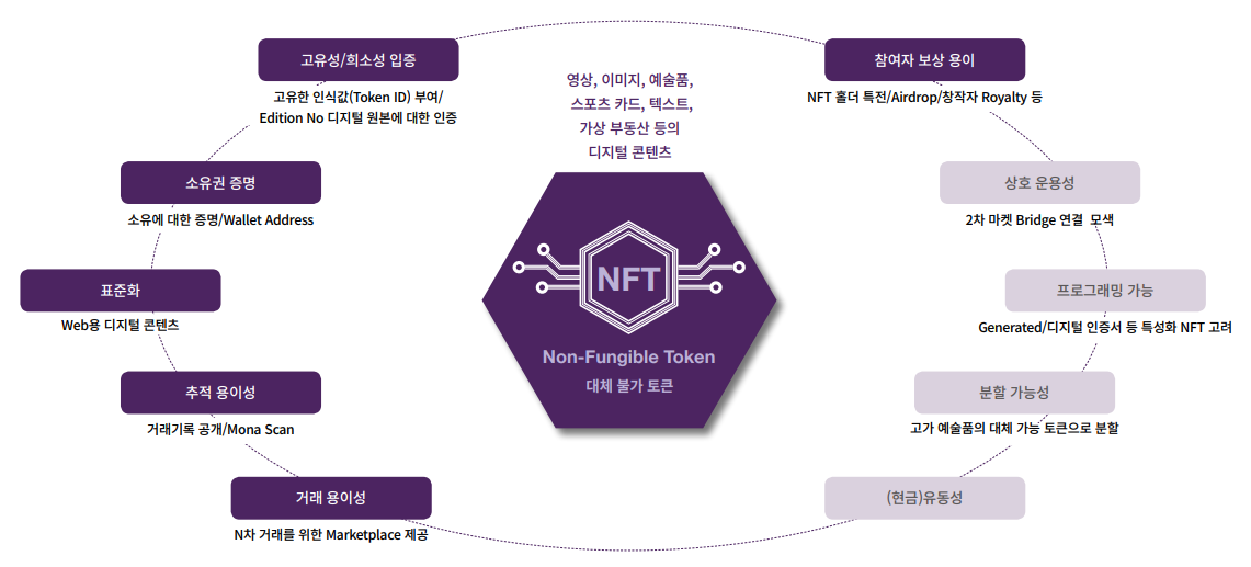 4. NFT 특징.png