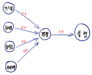 두려움 모델.png