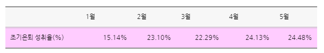 5월 조기은퇴 성취율.png
