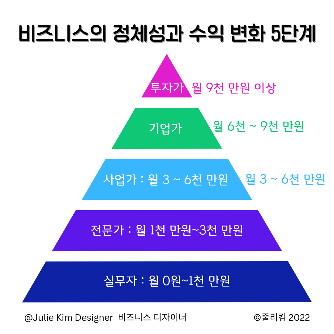 정체성과 수익 변화 5단계.png