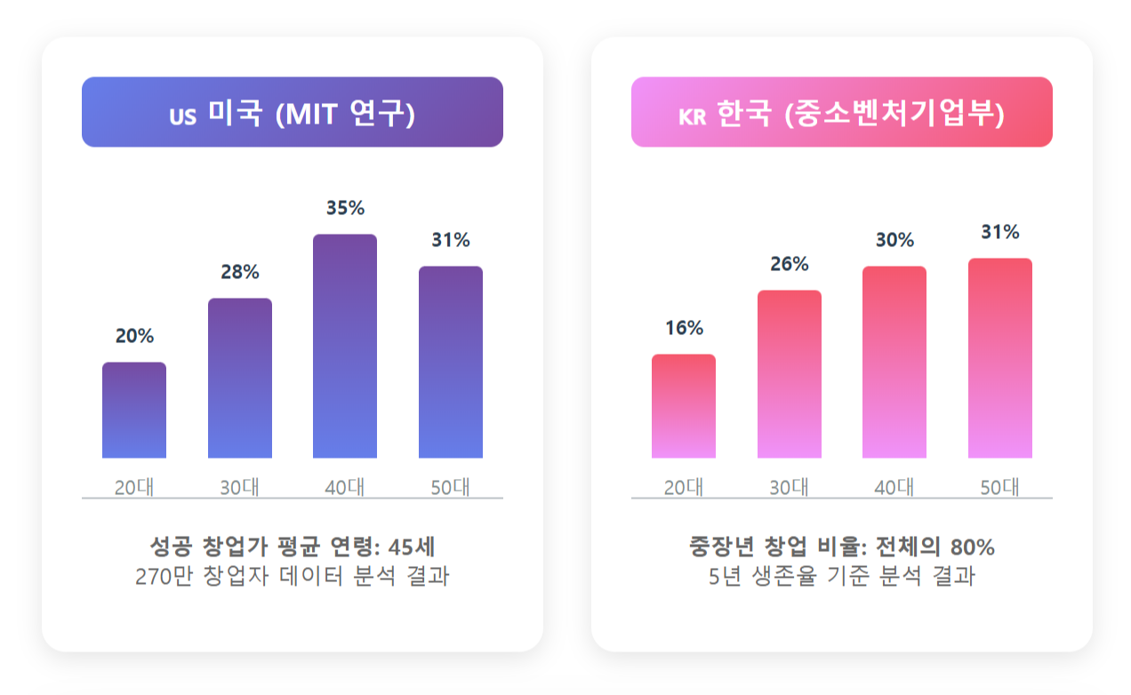 미국 vs 한국 창업가 평균연령 비교.png