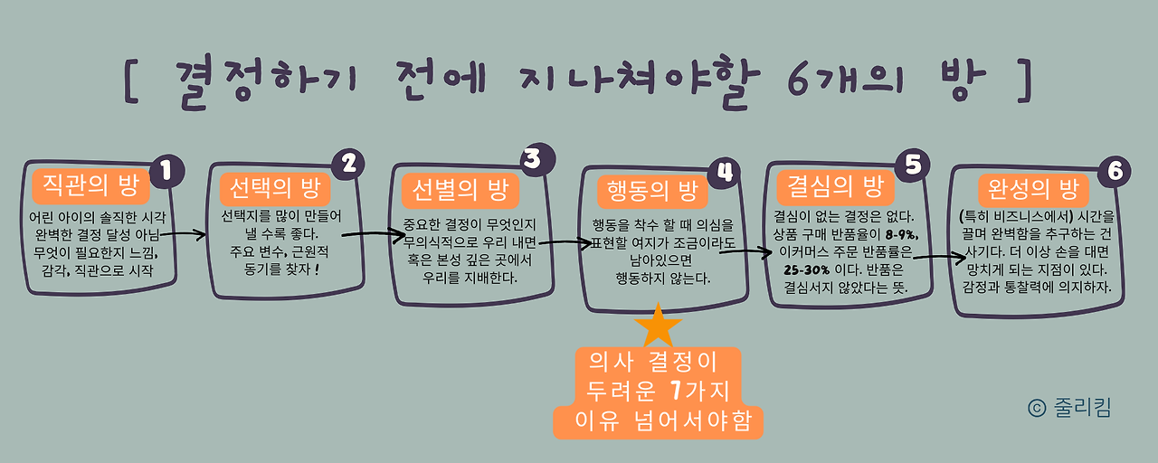 결정 전 지나쳐야하는 6개의 방.png