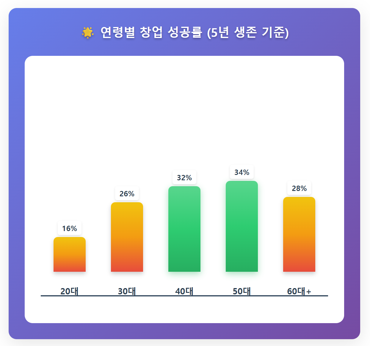 연령별 창업 성공률 (5년 생존 기준).png