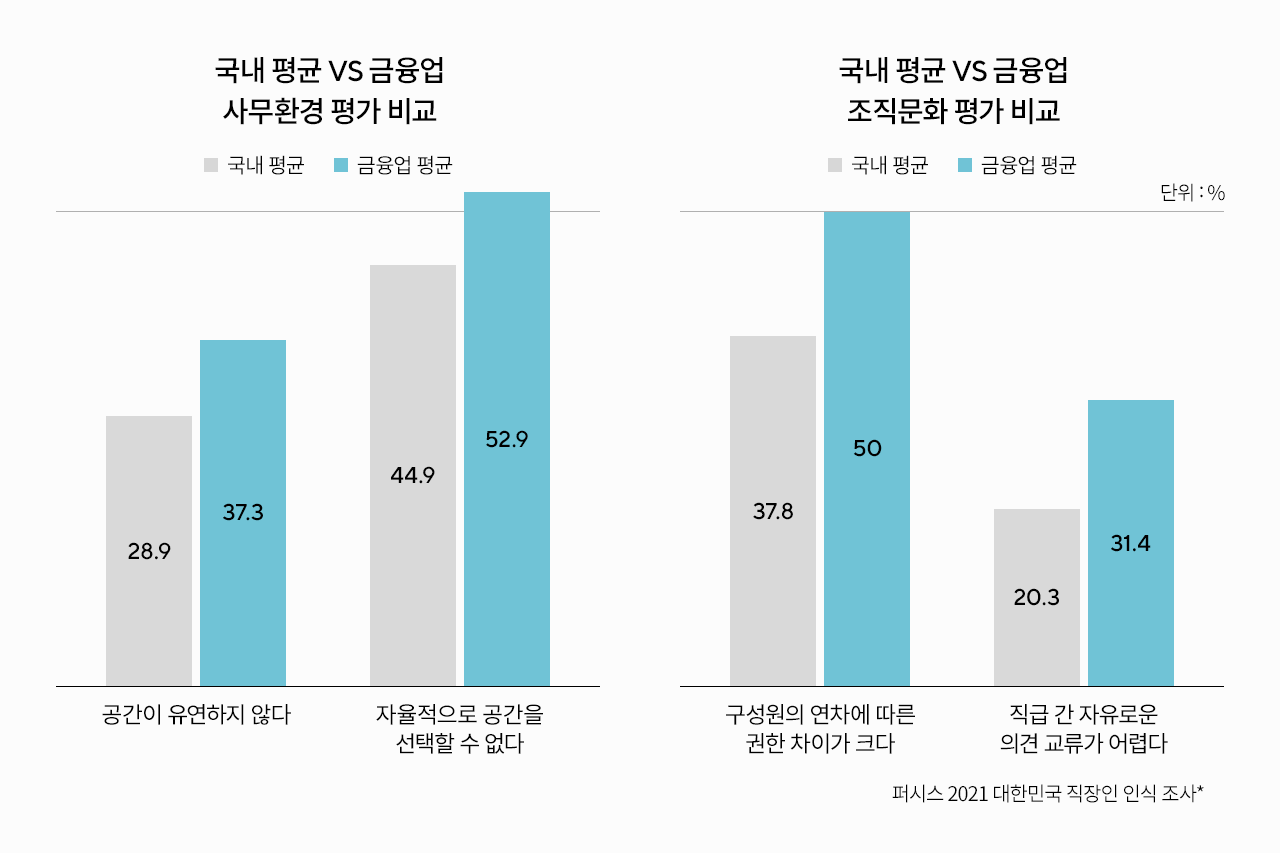 국내평균 vs 금융업 사무환경과 근무제도 평가 비교.png