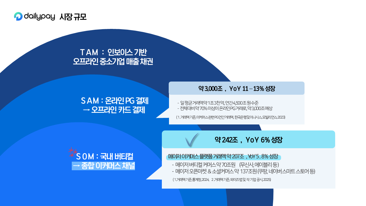 데일리페이 시장 규모.png