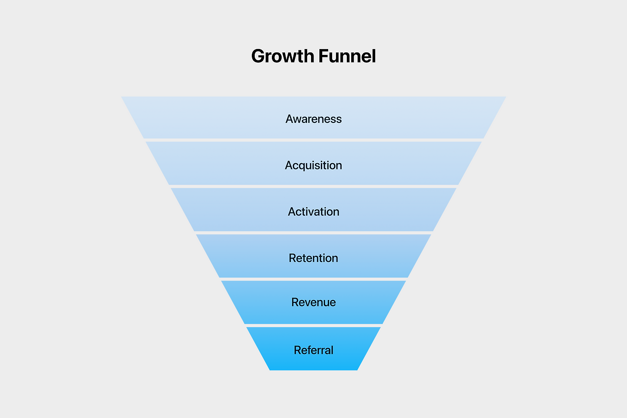 Growth funnel.png
