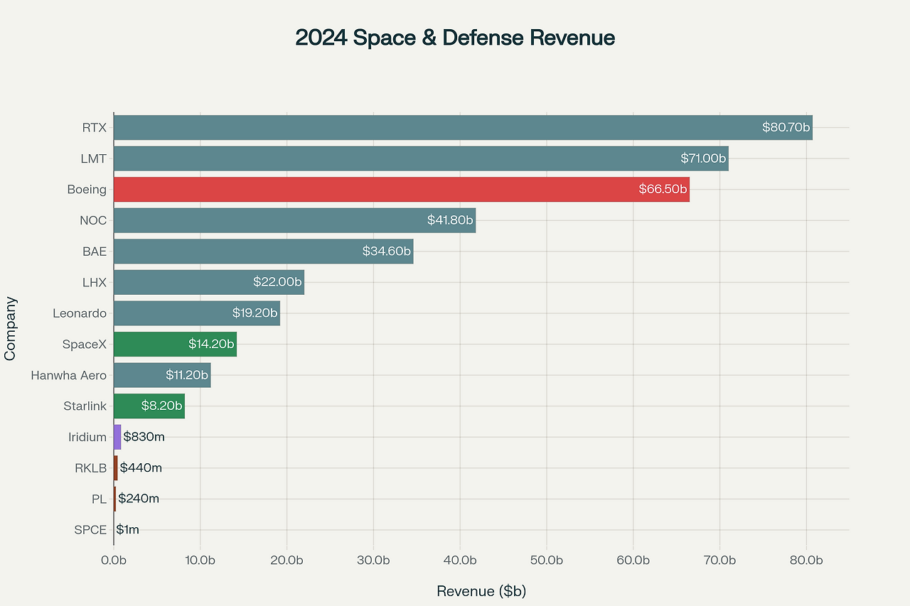 2024년 우주방위산업 기업별 매출 규모 비교 (절대 스케일, 억 달러 단위).png