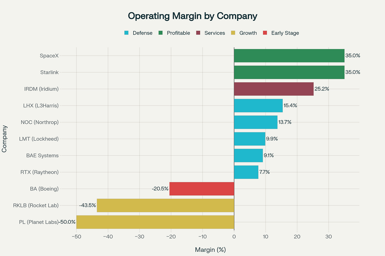 우주 및 방위산업 기업별 영업이익률 비교 (2024).png