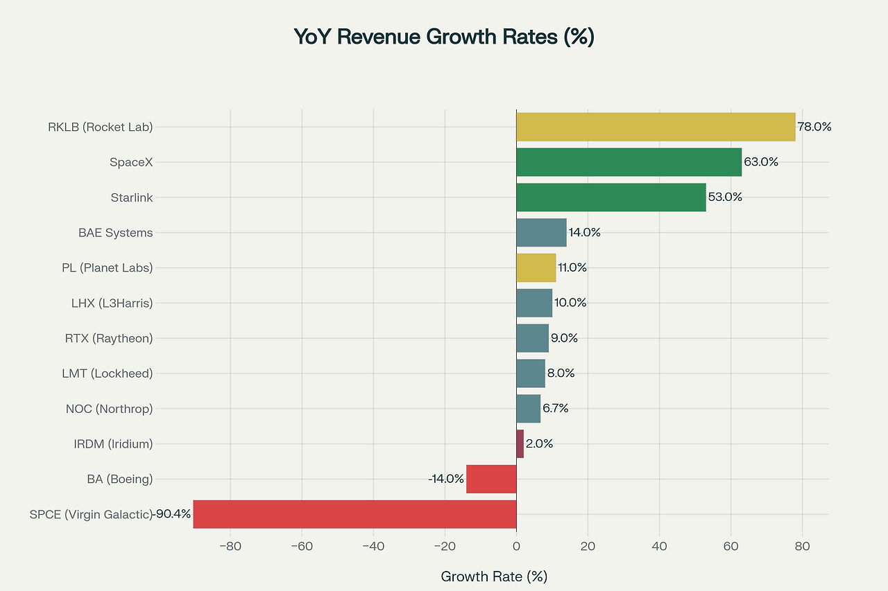 우주 및 방위산업 기업별 YoY 매출 성장률 비교 (2024).png