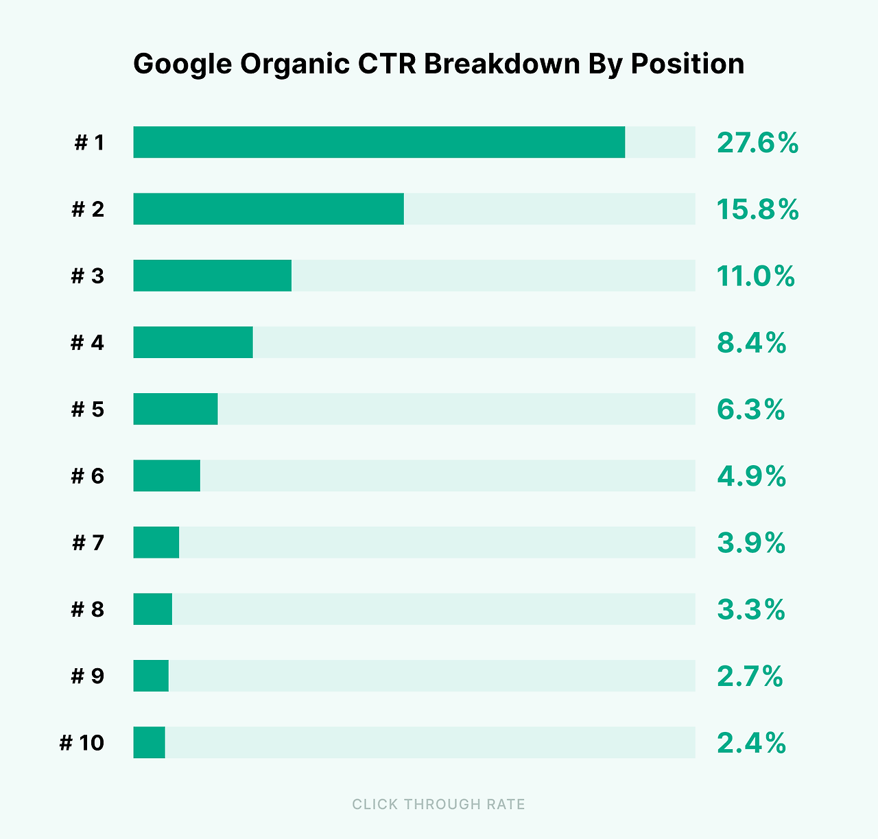 google-organic-ctr-breakdown-by-position.png