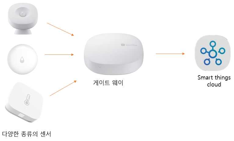 스마트싱스 구성2.png