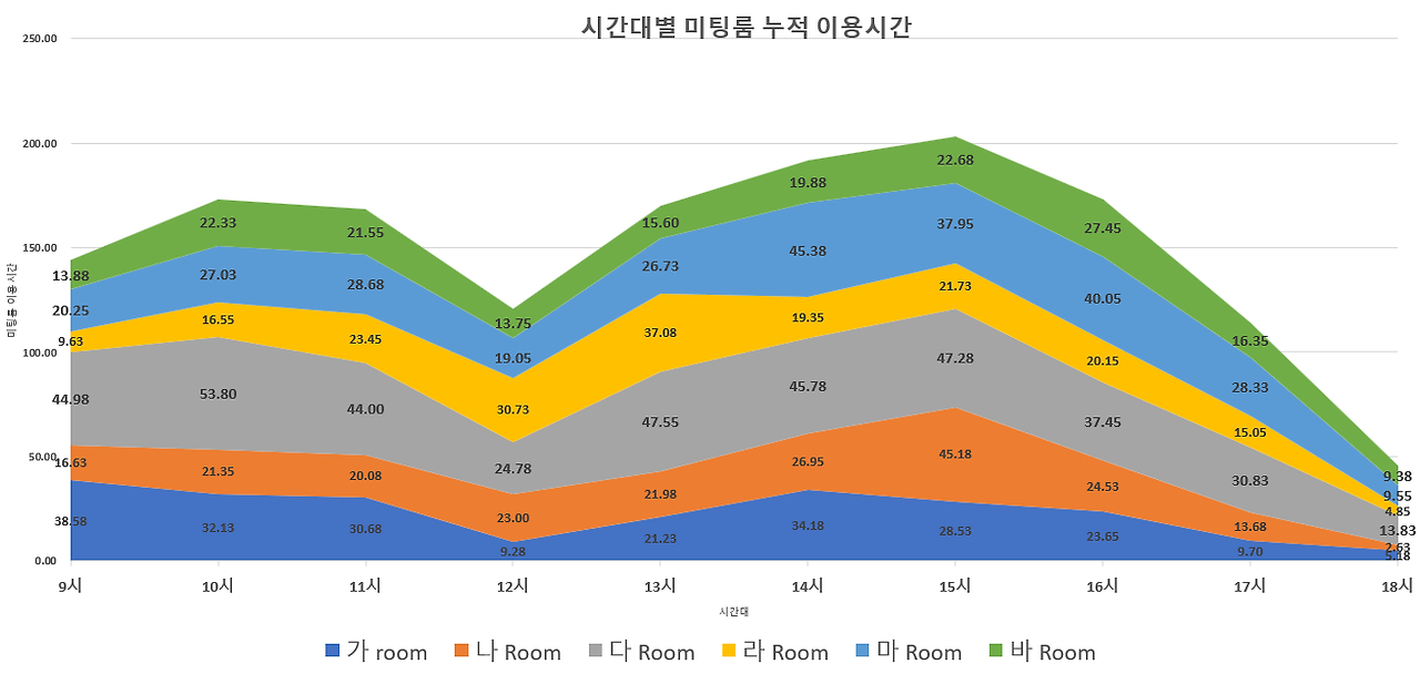 미팅룸별 누적 이용시간 2.png