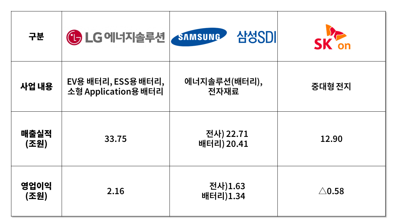 2차전지 기업 매출 실적.png