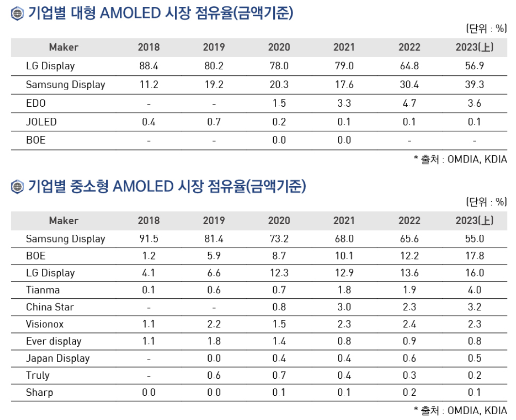 디스플레이 기업별 시장 점유율.png
