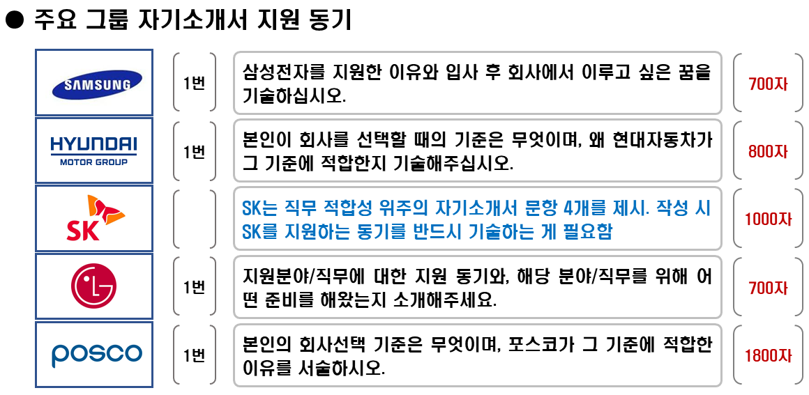 5대그룹 자기소개서 지원 동기.png
