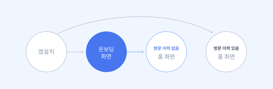 회원가입개선1_온보딩화면.png