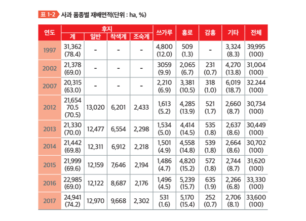 농사로 사과 품종.png
