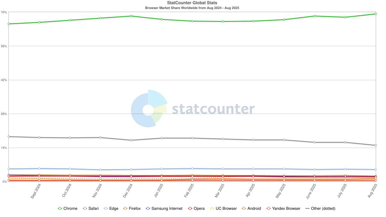 세계 브라우저 점유율 그래프.png