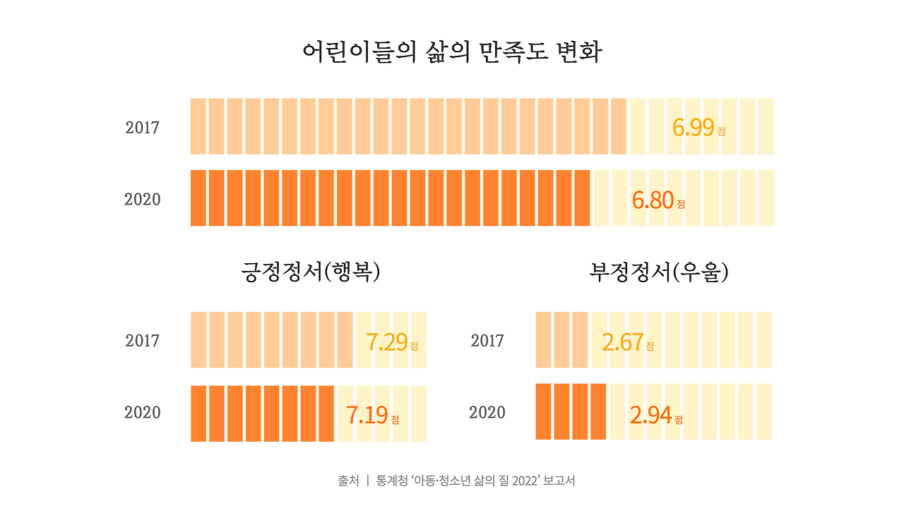 어린이들의 삶의 만족도 변화.png