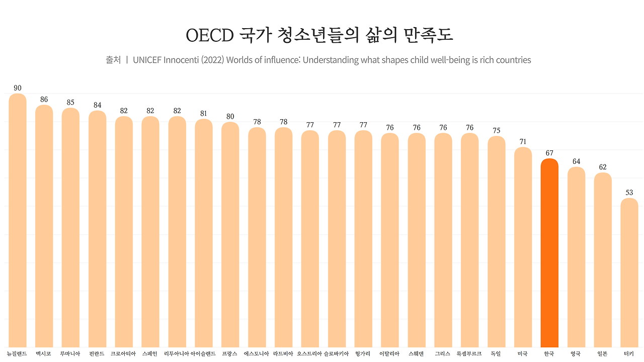 OECD 국가 청소년들의 삶의 만족도.png