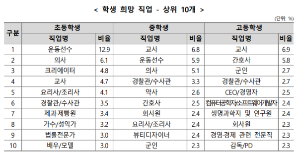 학생 희망 직업.png