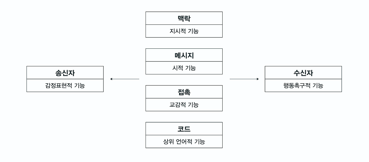 야콥슨 커뮤니케이션 모델.png