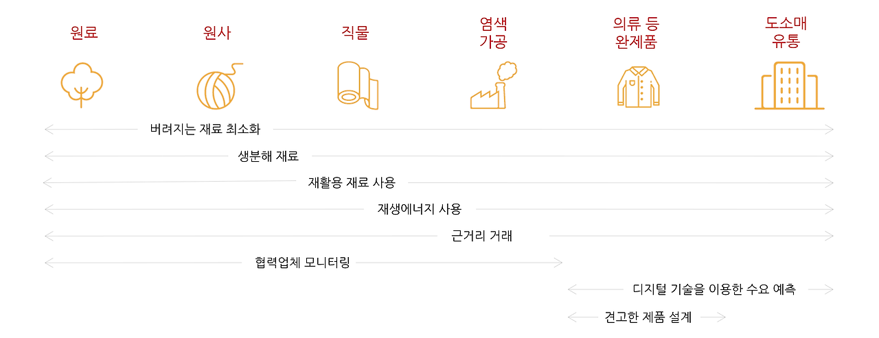 스트림별 탄소 감축 방안.png