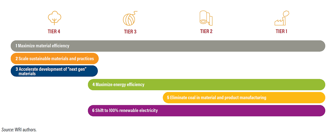 넷제로를 위한 배출량 감소 개선 항목.png