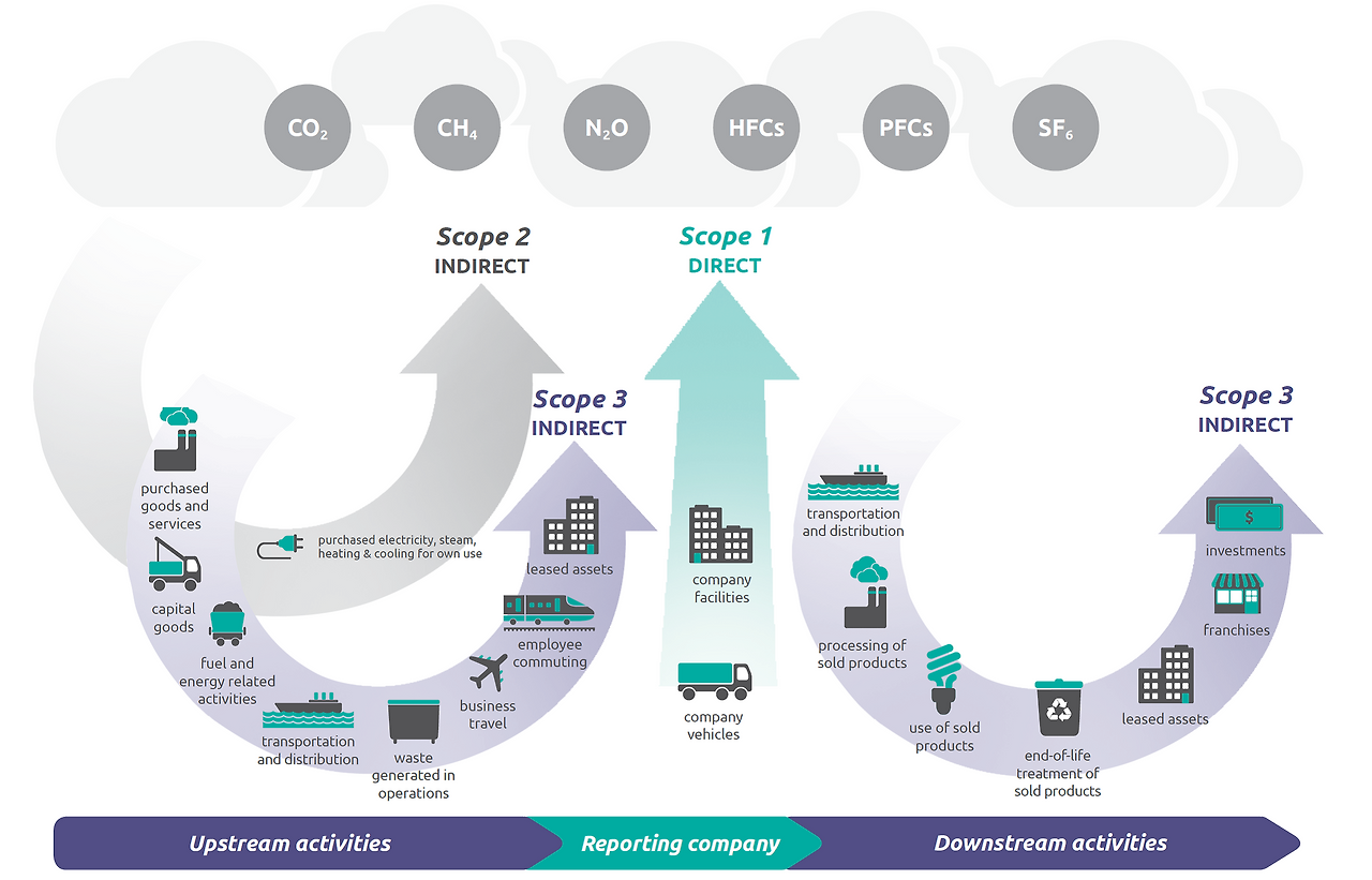 ghg protocol corparate value chain (scope3).png