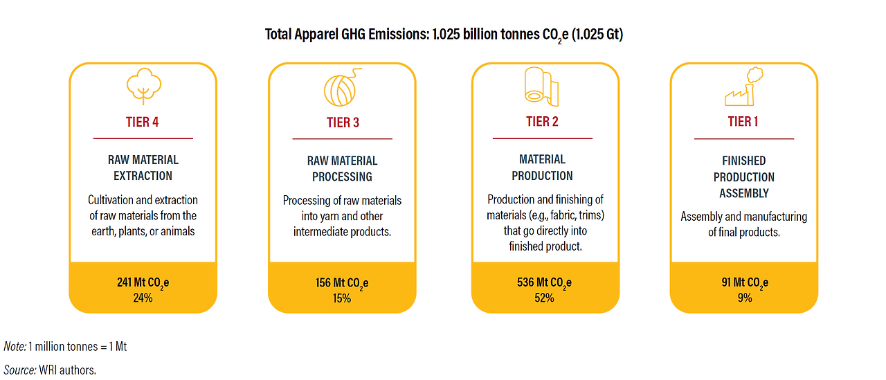 2019년 의류 부문의 GHG 배출량 추정.png