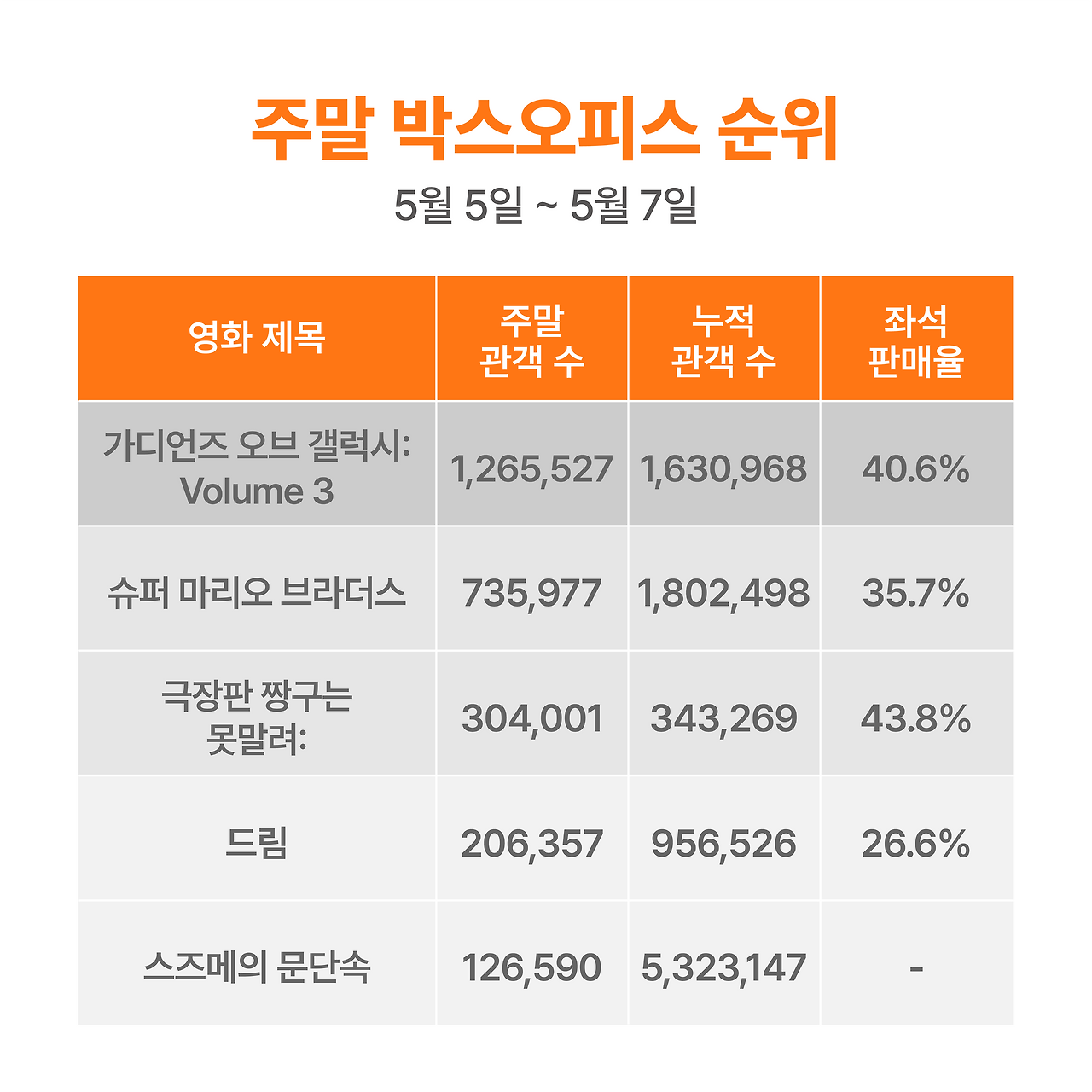 주말 박스오피스 분석_0508-02.png