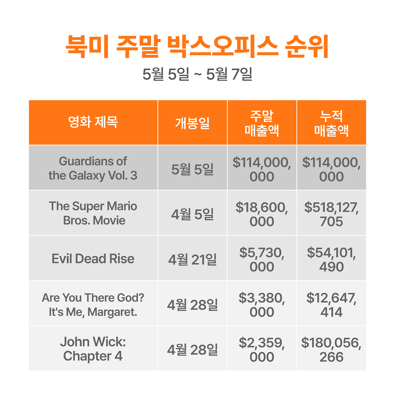 주말 박스오피스 분석_0508-09.png