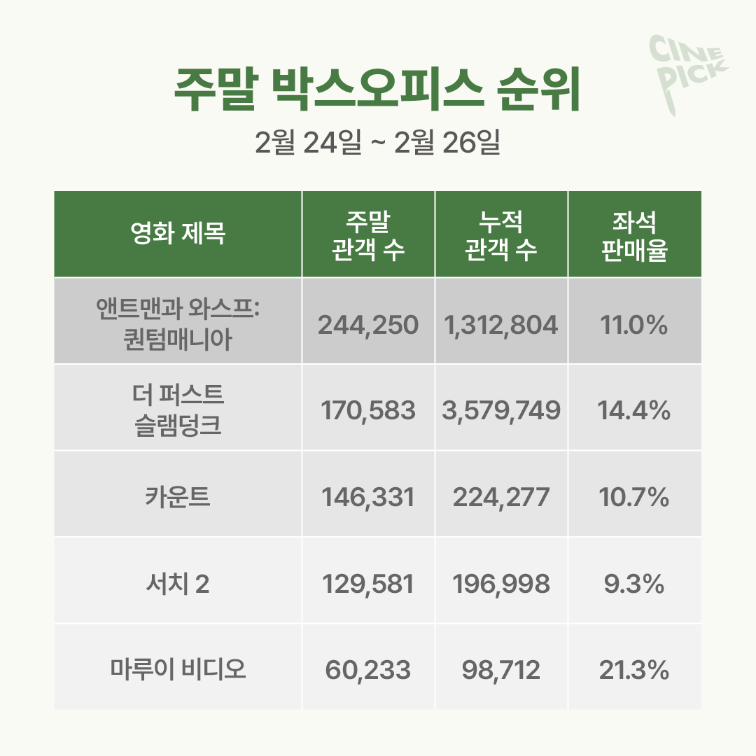 주말 박스오피스 분석-02.png