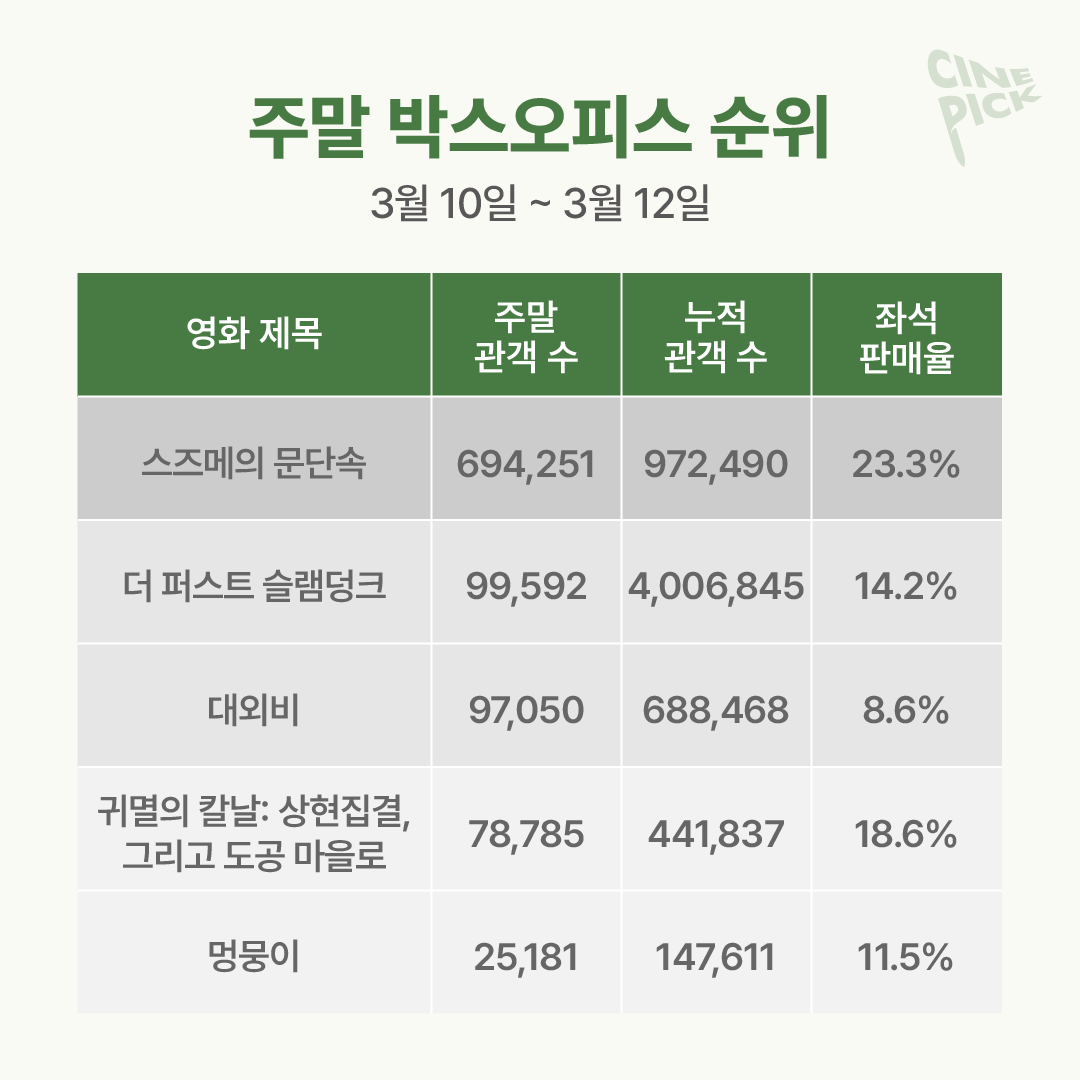 주말 박스오피스 분석-02.png