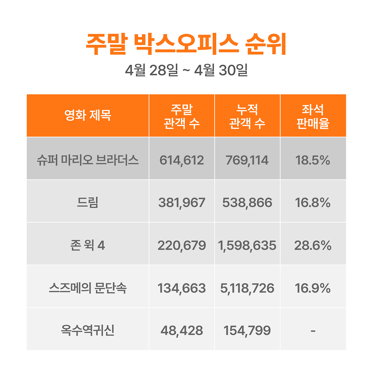 주말 박스오피스 분석_0417-02.png