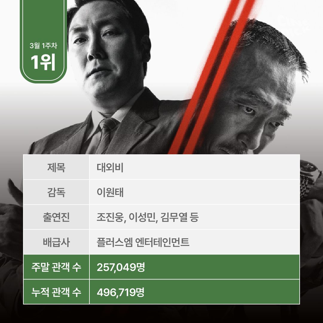 주말 박스오피스 분석-03.png
