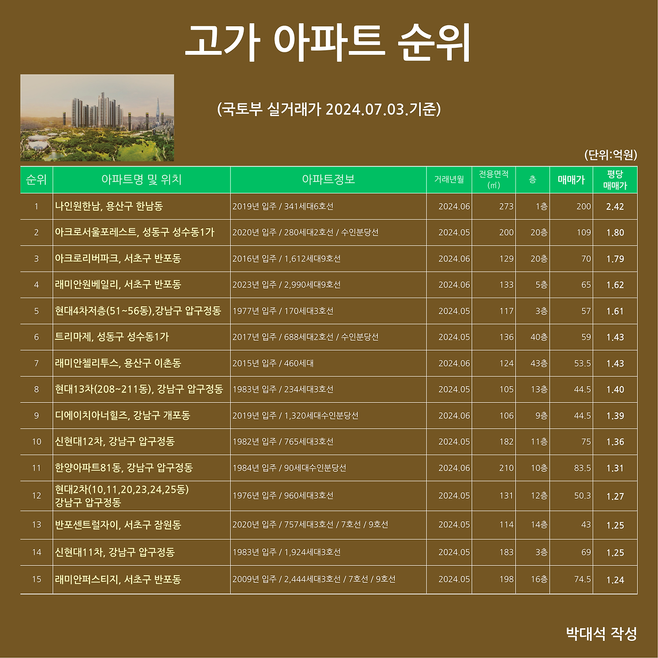 Ranking of Expensive Apartments (4).png