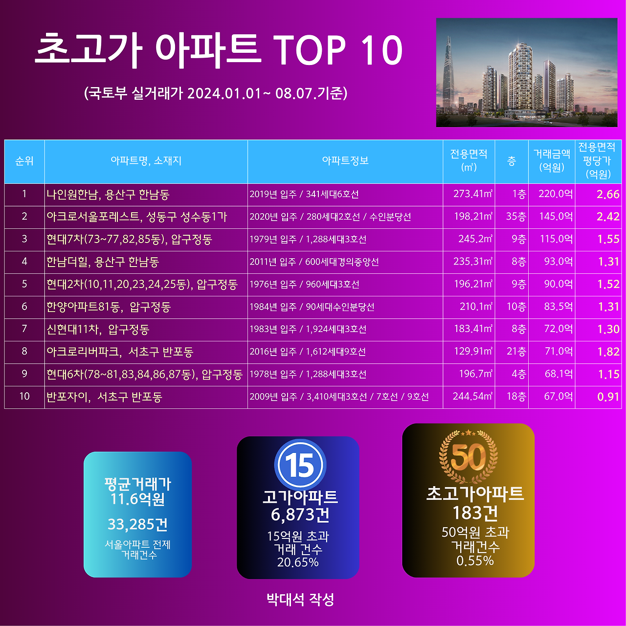 Ranking of Expensive Apartments (12).png