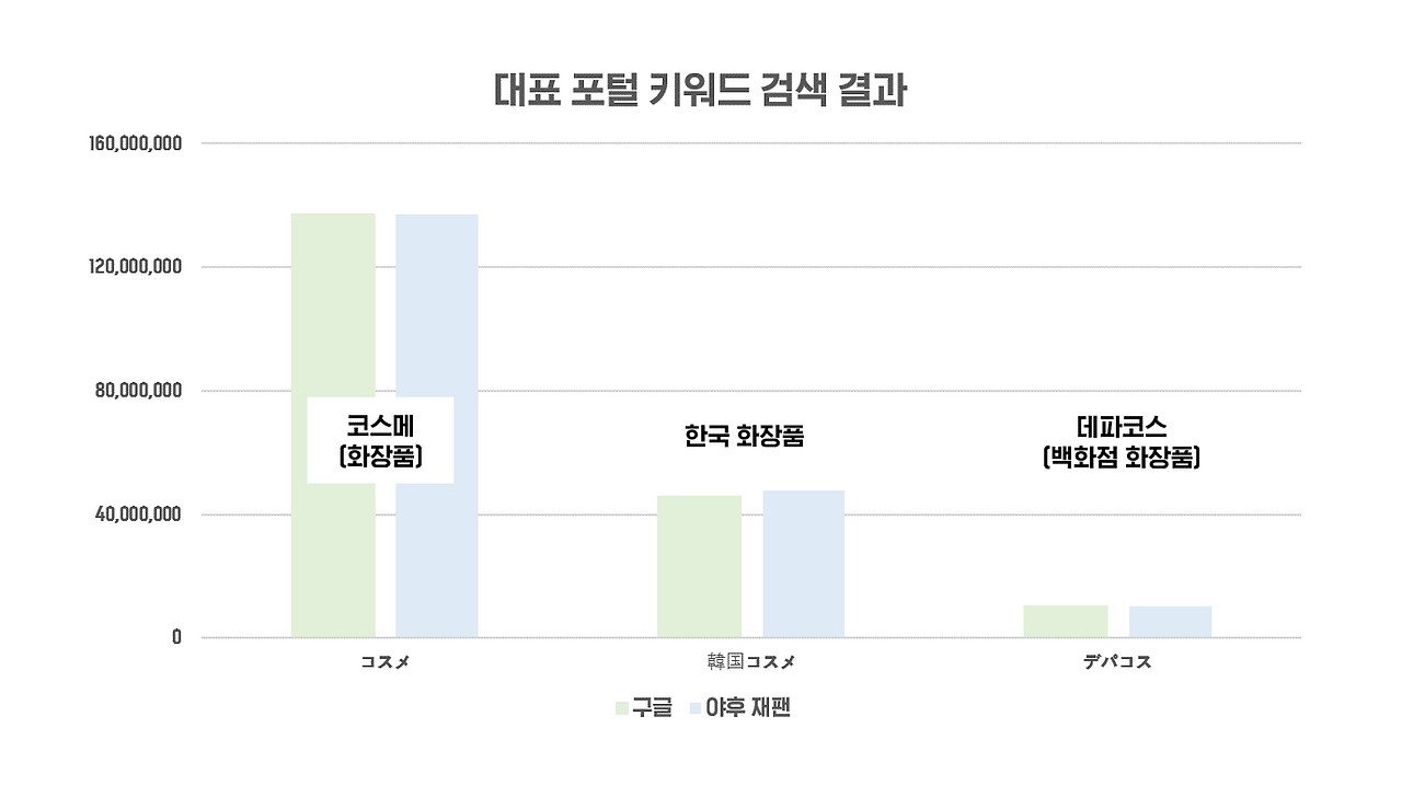 주요 포털 키워드 검색 수 비교.png